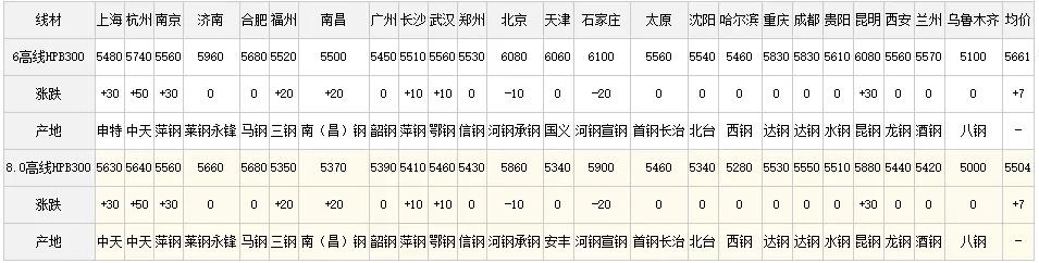 掌握最新钢材行情动态，洞悉市场趋势变化！